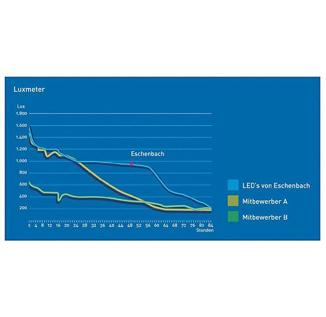 Eschenbach Lupa s LED osvětlením Powerlux
